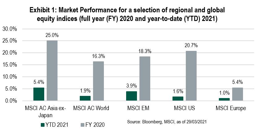 Exhibit 1 - Market Performance for a selection of regional and global equity indices (full year (FY) 2020 and year-to-date (YTD) 2021)